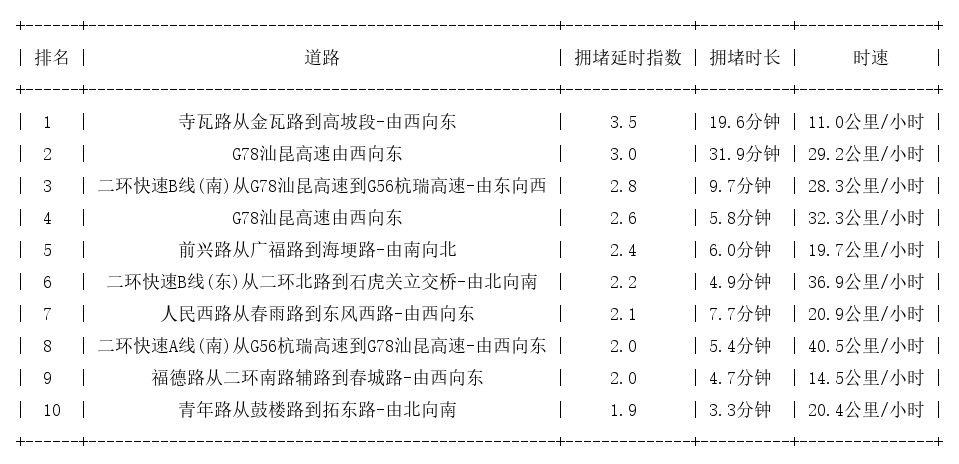 02月20日09时, 昆明早高峰路况
