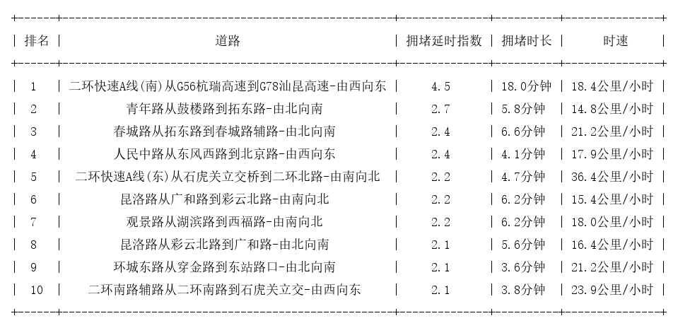 02月20日17时, 昆明晚高峰路况