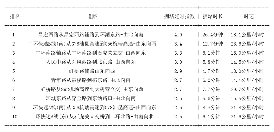 02月20日18时, 昆明晚高峰路况