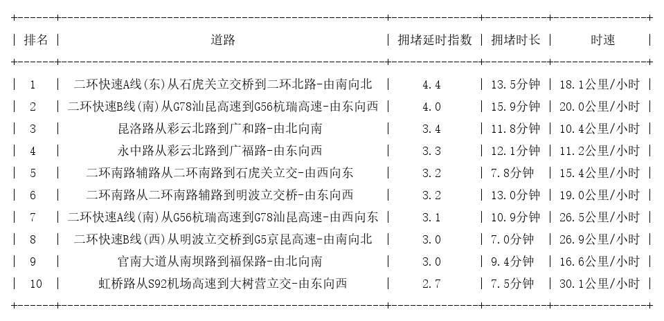 02月20日19时, 昆明晚高峰路况