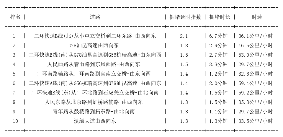 02月21日08时, 昆明早高峰路况