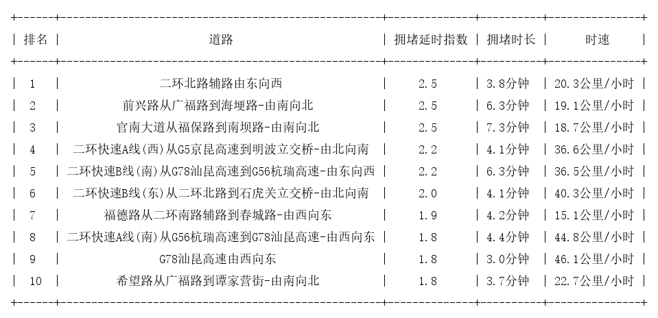02月21日09时, 昆明早高峰路况