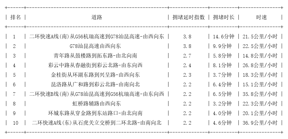 02月21日17时, 昆明晚高峰路况