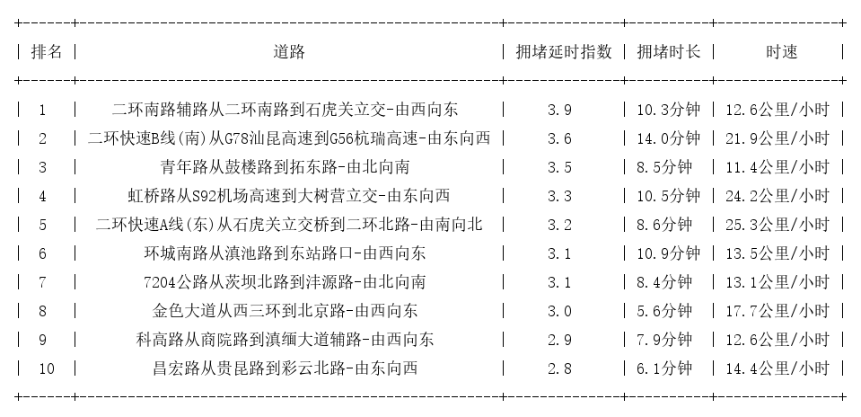 02月21日18时, 昆明晚高峰路况