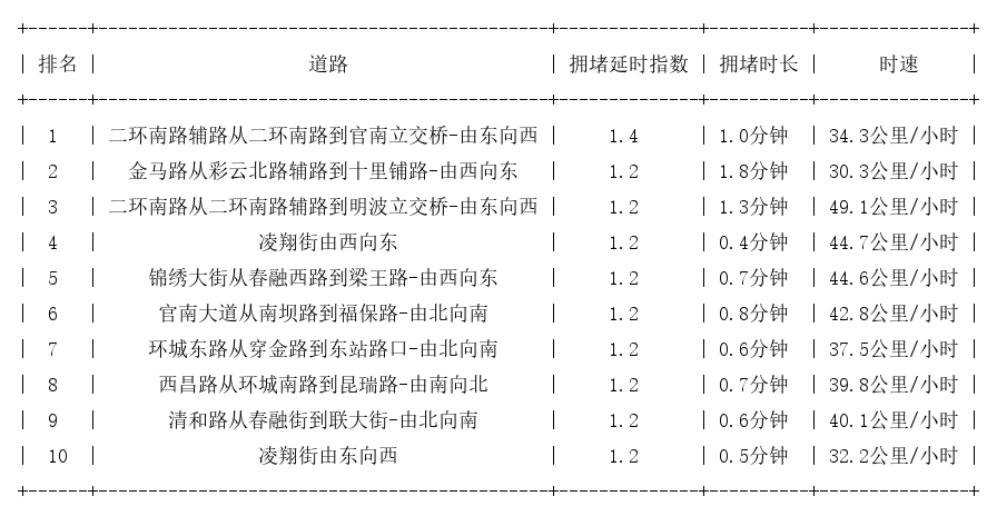 02月22日07时, 昆明早高峰路况