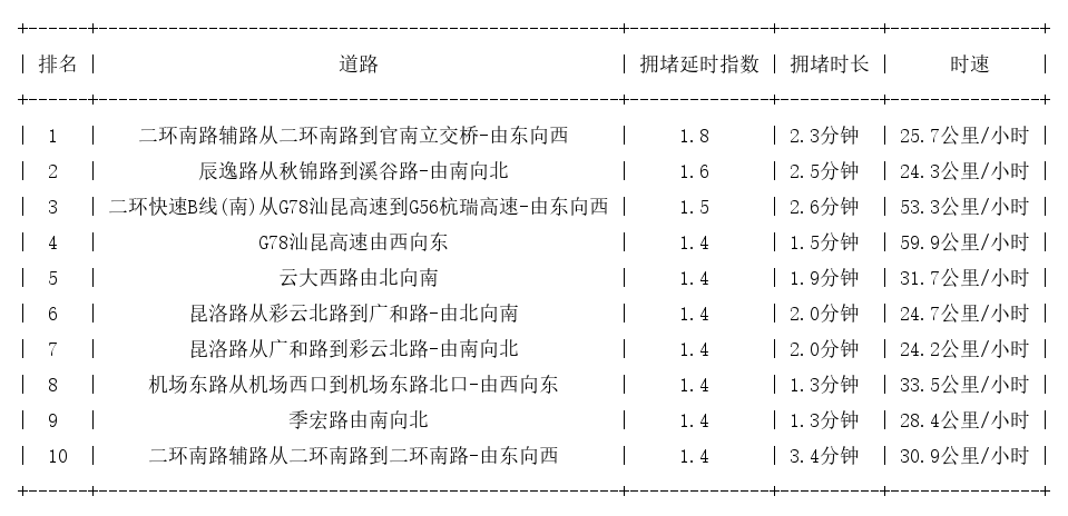 02月22日09时, 昆明早高峰路况