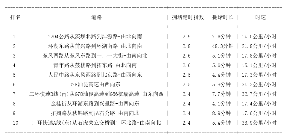 02月22日17时, 昆明晚高峰路况