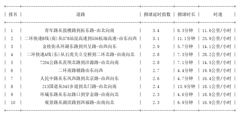 02月22日18时, 昆明晚高峰路况