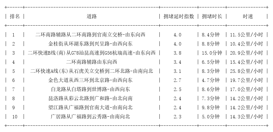 02月22日19时, 昆明晚高峰路况