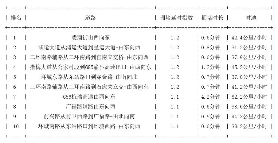 02月23日07时, 昆明早高峰路况
