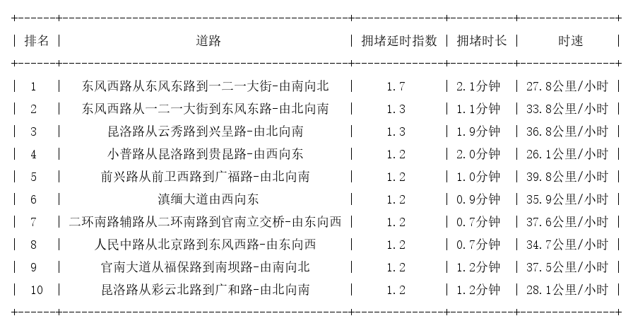 02月23日08时, 昆明早高峰路况