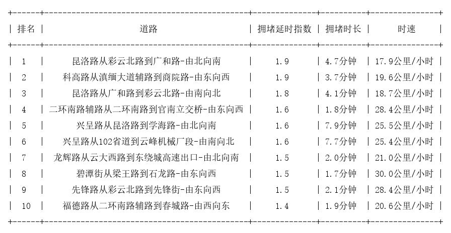 02月23日09时, 昆明早高峰路况