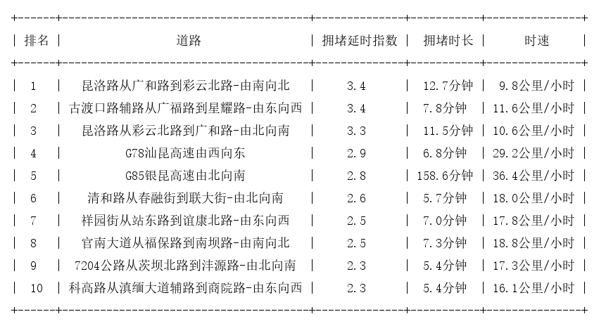 02月23日17时, 昆明晚高峰路况