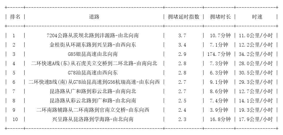 02月23日18时, 昆明晚高峰路况