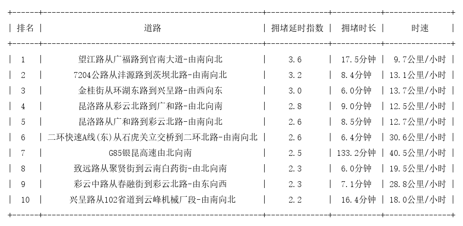 02月23日19时, 昆明晚高峰路况