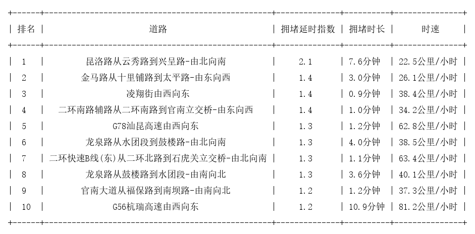 02月24日07时, 昆明早高峰路况