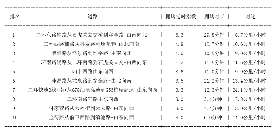 02月24日09时, 昆明早高峰路况