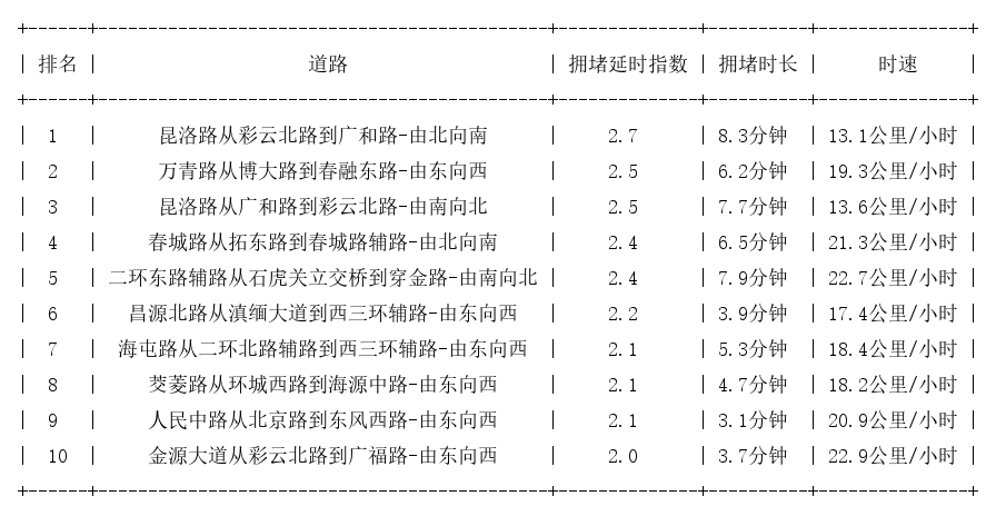 02月24日17时, 昆明晚高峰路况