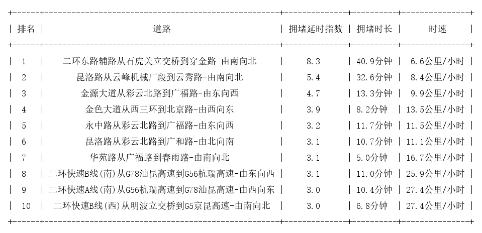 02月24日19时, 昆明晚高峰路况