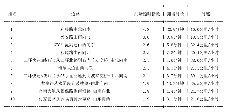 02月25日08时, 昆明早高峰路况