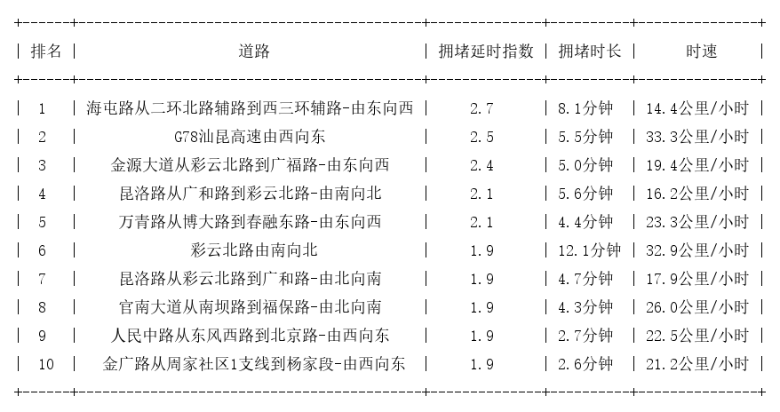 02月25日17时, 昆明晚高峰路况