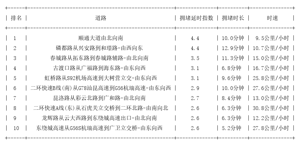 02月25日18时, 昆明晚高峰路况