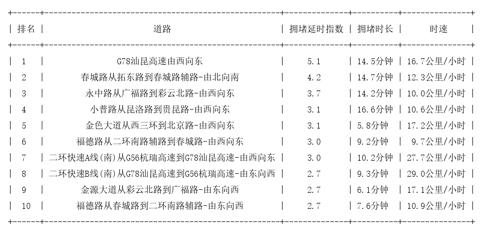 02月25日19时, 昆明晚高峰路况
