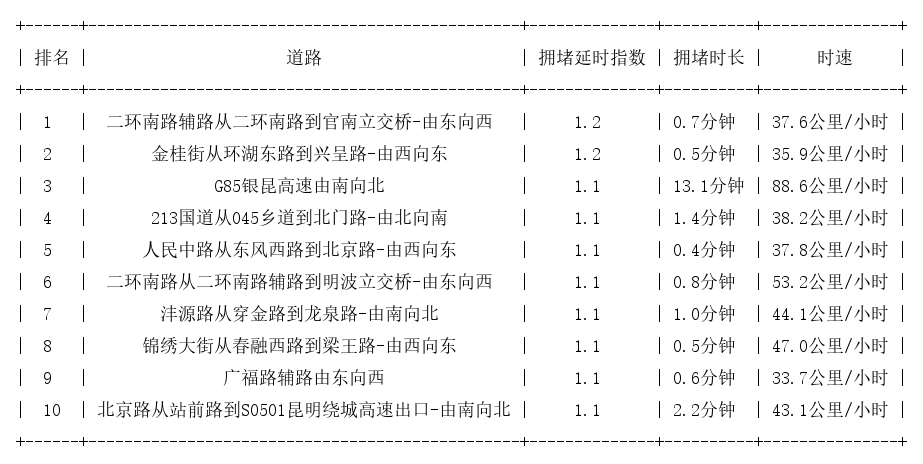 02月26日07时, 昆明早高峰路况