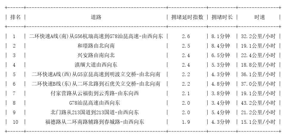 02月26日08时, 昆明早高峰路况