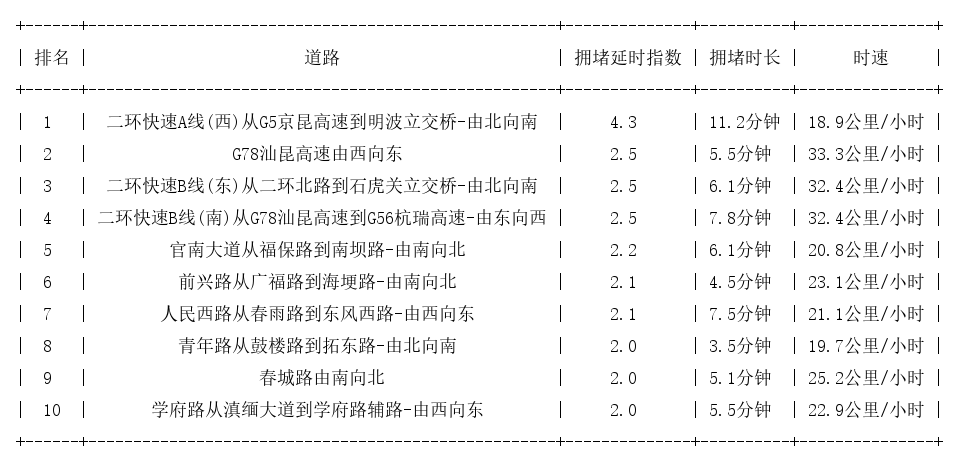 02月26日09时, 昆明早高峰路况