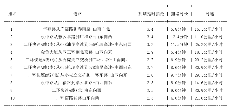 02月26日19时, 昆明晚高峰路况
