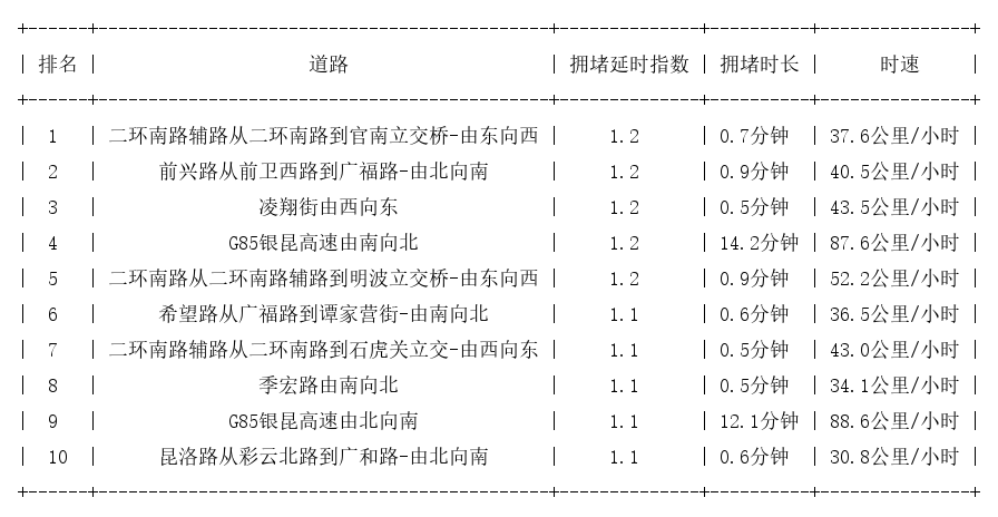 02月27日07时, 昆明早高峰路况