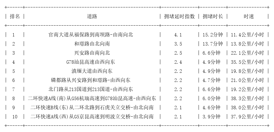 02月27日08时, 昆明早高峰路况