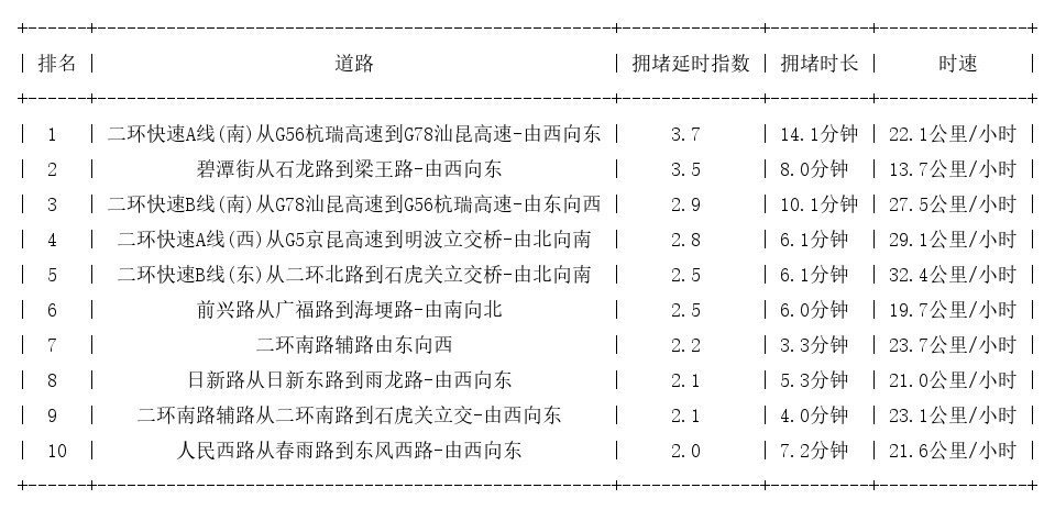 02月27日09时, 昆明早高峰路况