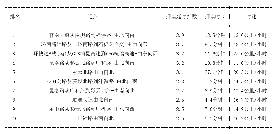 02月27日18时, 昆明晚高峰路况
