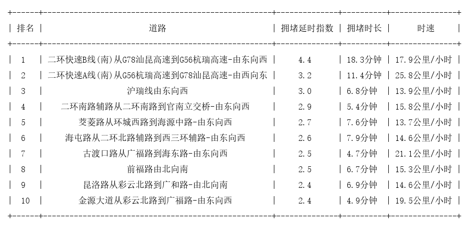 02月28日17时, 昆明晚高峰路况