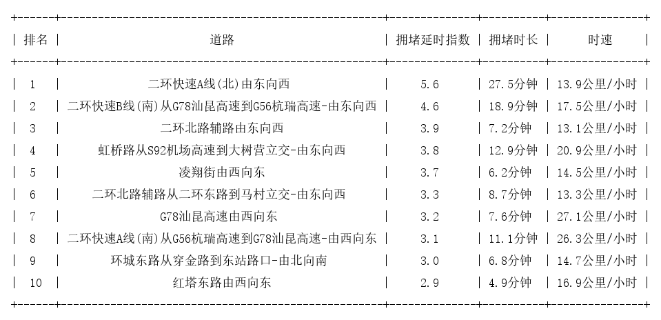 02月28日18时, 昆明晚高峰路况
