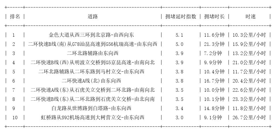 02月28日19时, 昆明晚高峰路况