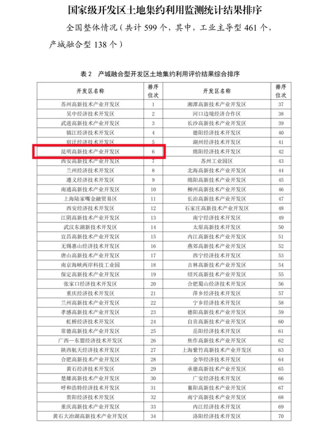 昆明国家高新区发布