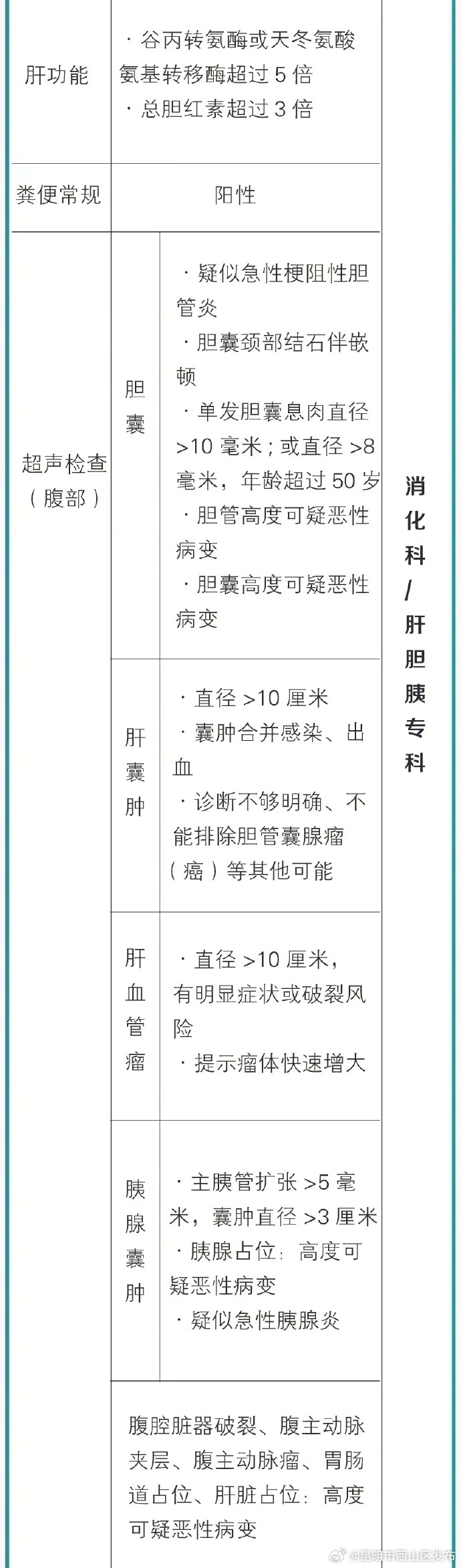 昆明市西山区发布