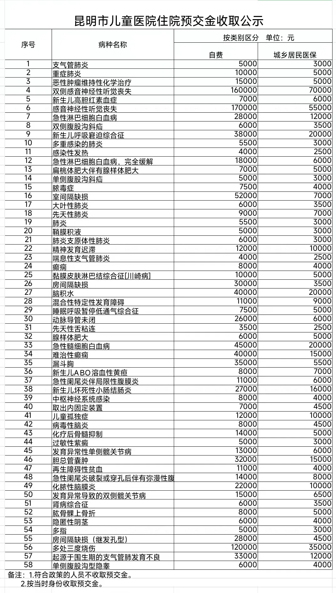 昆明市儿童医院住院预交金收取公示