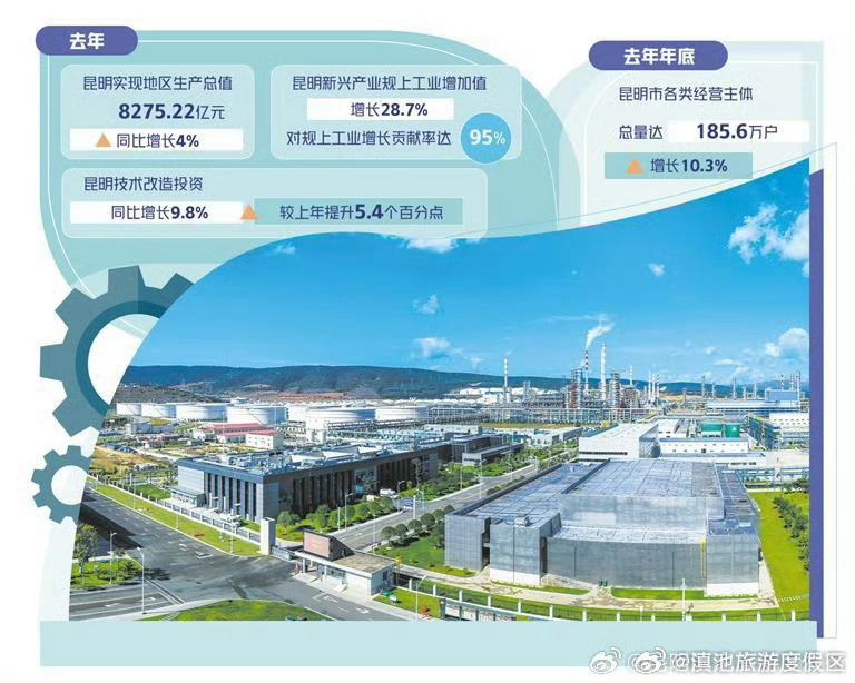 云南昆明经济运行量质齐升