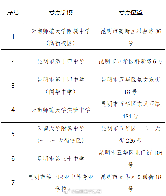 昆明市2025年事业单位公开招聘工作人员（五华考区）笔试温馨提示