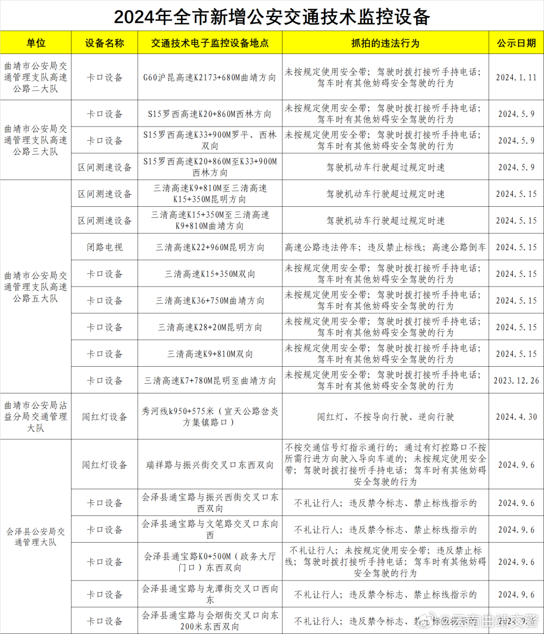 曲靖市新增公安交通技术监控设备公示