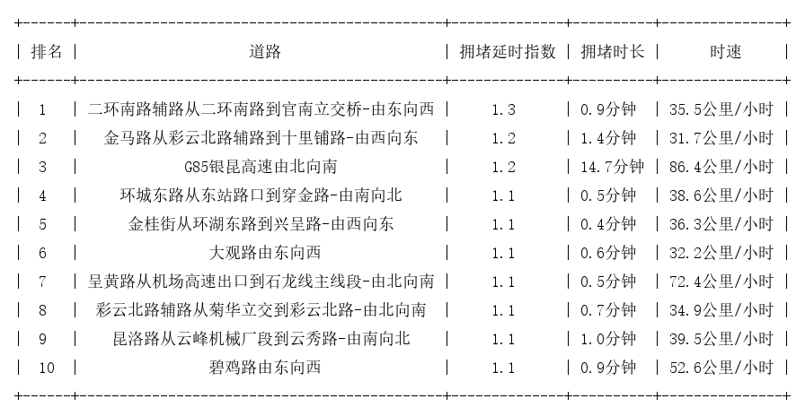 03月01日07时, 昆明早高峰路况