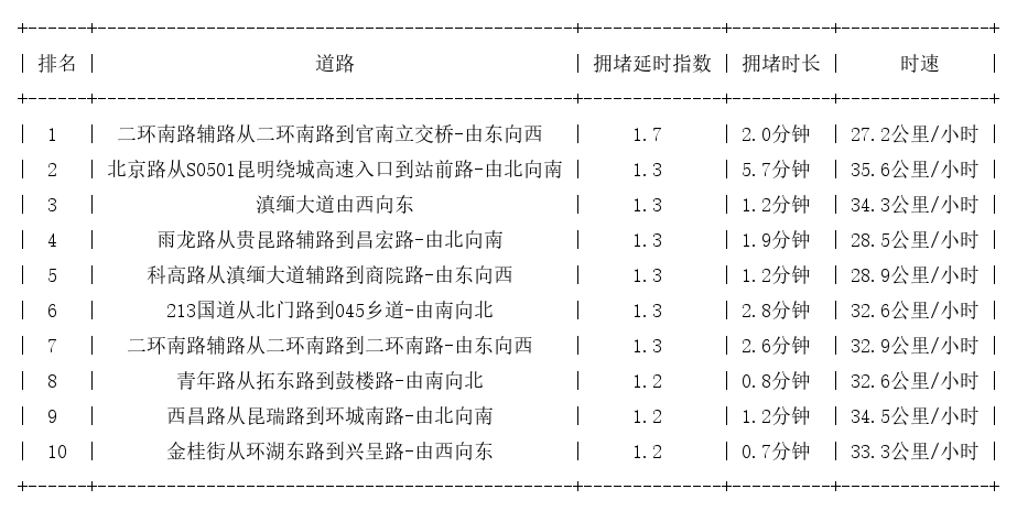 03月01日08时, 昆明早高峰路况