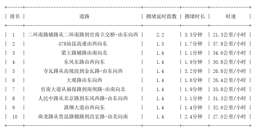 03月01日09时, 昆明早高峰路况