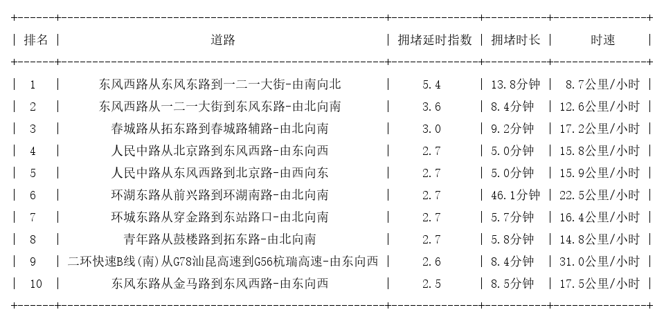 03月01日17时, 昆明晚高峰路况