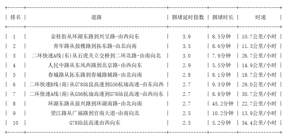 03月01日18时, 昆明晚高峰路况