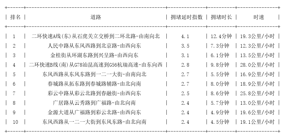 03月01日19时, 昆明晚高峰路况